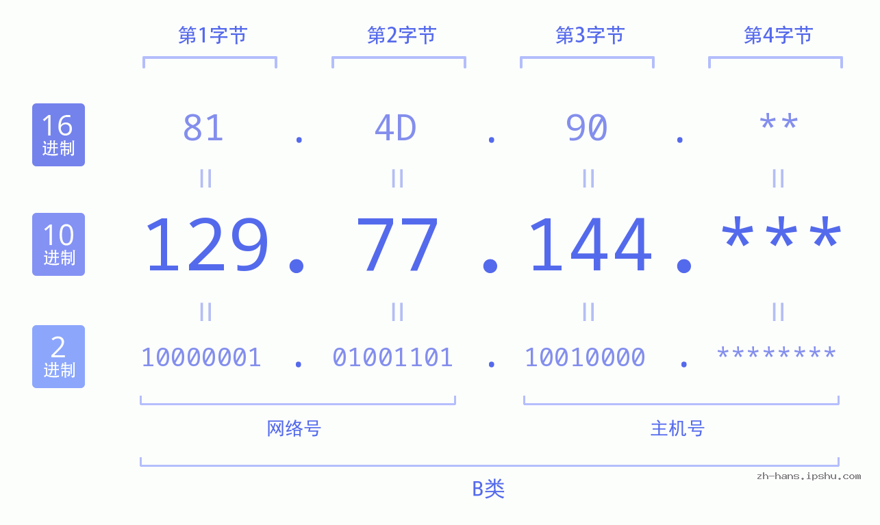 IP地址:129.77.144 数据结构图 二进制 十进制 十六进制 IPv4: 129.77.144 网络类型 网络号 主机号