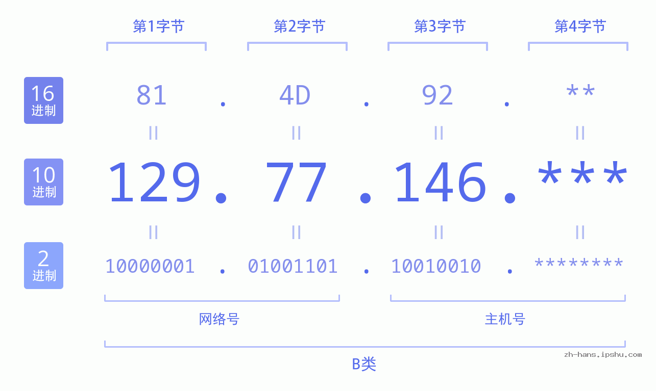 IP地址:129.77.146 数据结构图 二进制 十进制 十六进制 IPv4: 129.77.146 网络类型 网络号 主机号