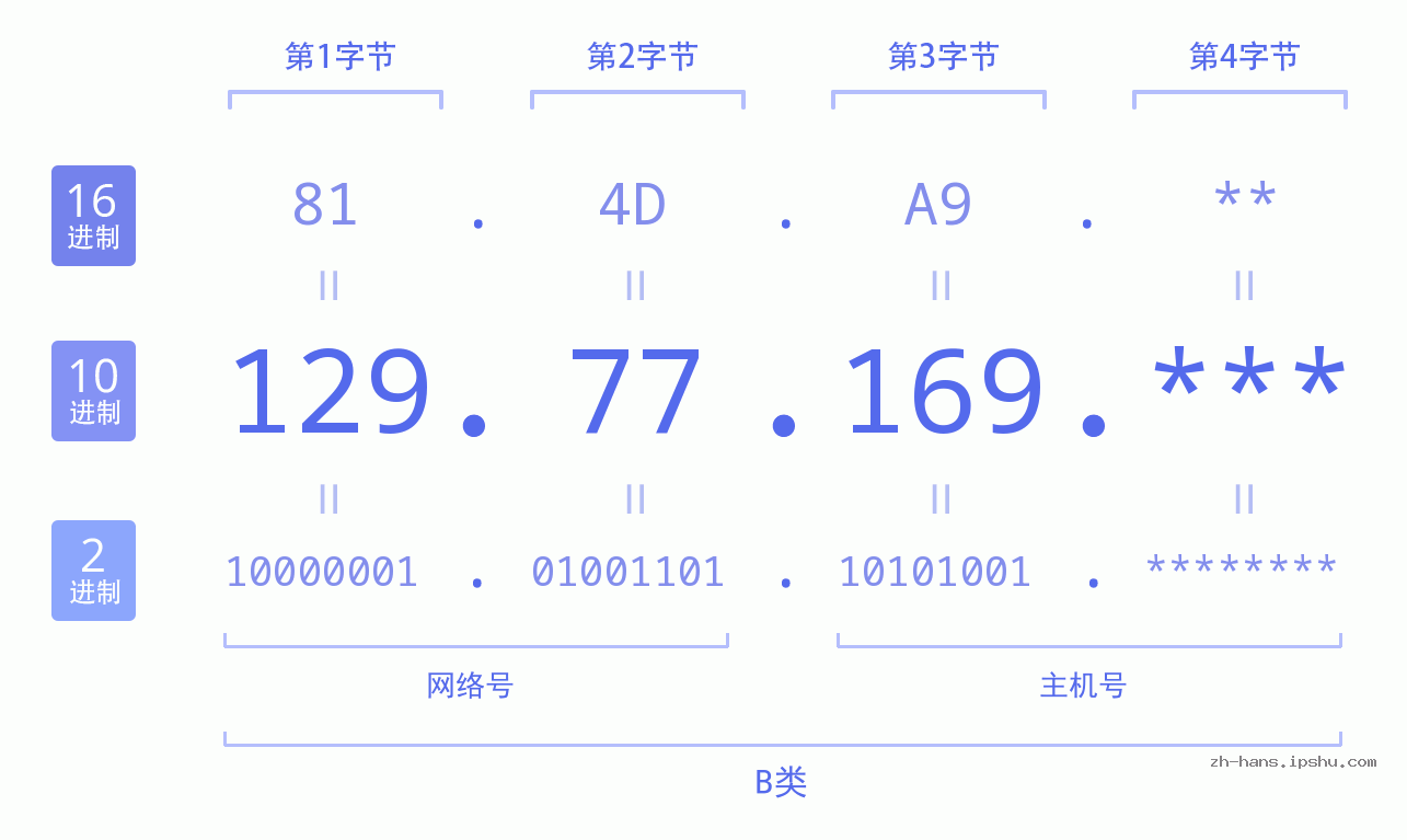 IP地址:129.77.169 数据结构图 二进制 十进制 十六进制 IPv4: 129.77.169 网络类型 网络号 主机号