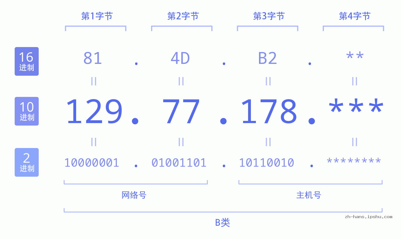 IP地址:129.77.178 数据结构图 二进制 十进制 十六进制 IPv4: 129.77.178 网络类型 网络号 主机号