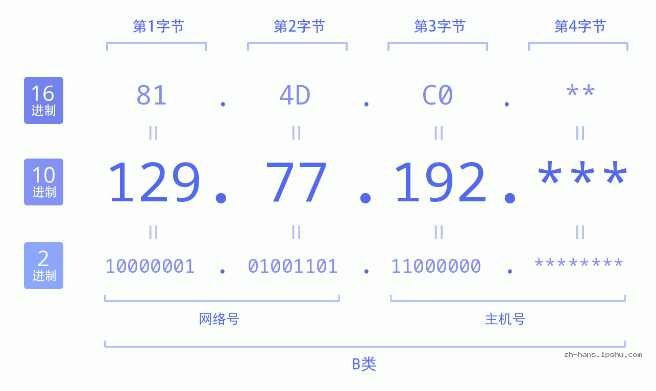 IP地址:129.77.192 数据结构图 二进制 十进制 十六进制 IPv4: 129.77.192 网络类型 网络号 主机号