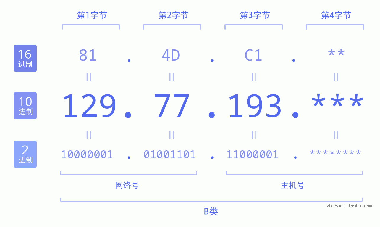 IP地址:129.77.193 数据结构图 二进制 十进制 十六进制 IPv4: 129.77.193 网络类型 网络号 主机号