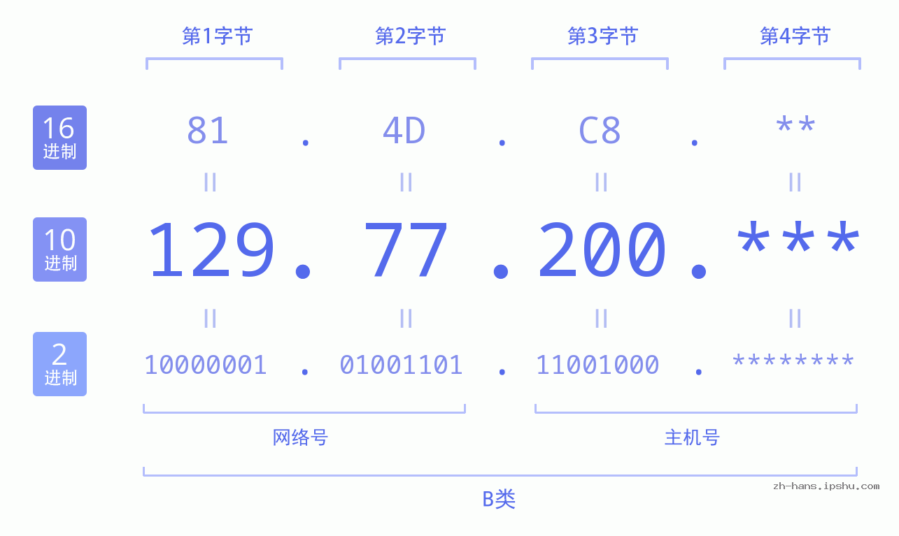 IP地址:129.77.200 数据结构图 二进制 十进制 十六进制 IPv4: 129.77.200 网络类型 网络号 主机号