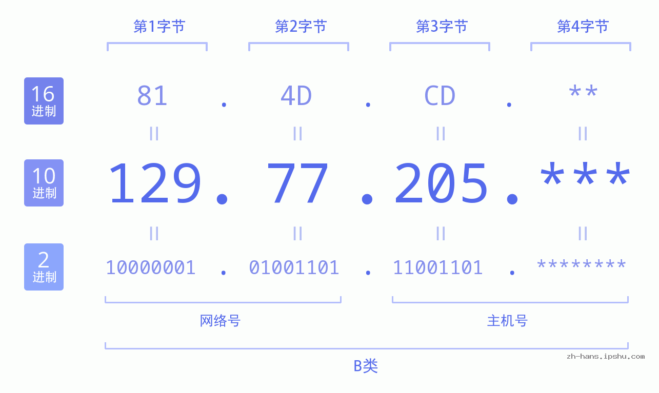 IP地址:129.77.205 数据结构图 二进制 十进制 十六进制 IPv4: 129.77.205 网络类型 网络号 主机号