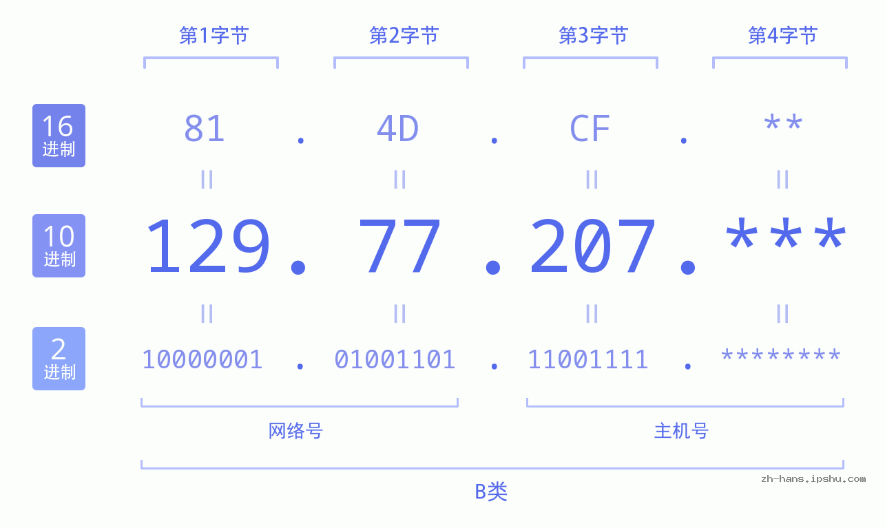 IP地址:129.77.207 数据结构图 二进制 十进制 十六进制 IPv4: 129.77.207 网络类型 网络号 主机号