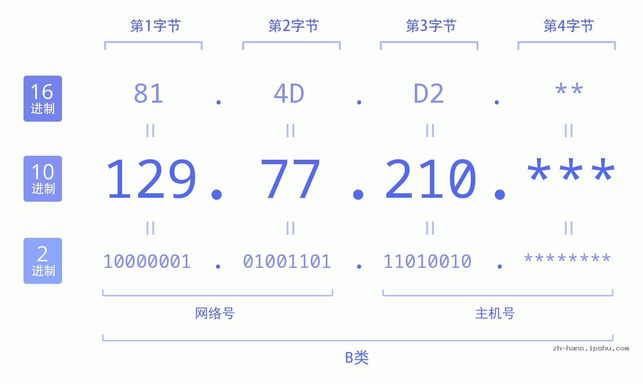 IP地址:129.77.210 数据结构图 二进制 十进制 十六进制 IPv4: 129.77.210 网络类型 网络号 主机号