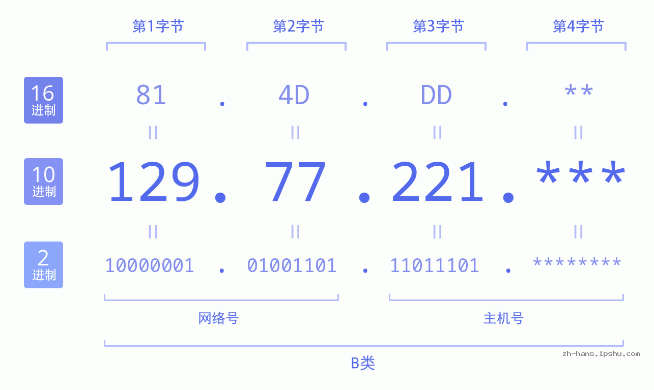 IP地址:129.77.221 数据结构图 二进制 十进制 十六进制 IPv4: 129.77.221 网络类型 网络号 主机号
