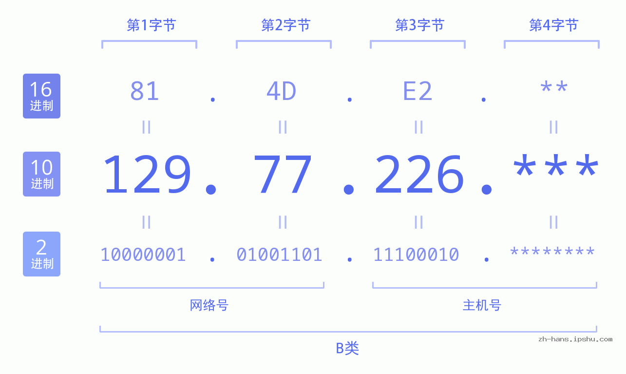 IP地址:129.77.226 数据结构图 二进制 十进制 十六进制 IPv4: 129.77.226 网络类型 网络号 主机号