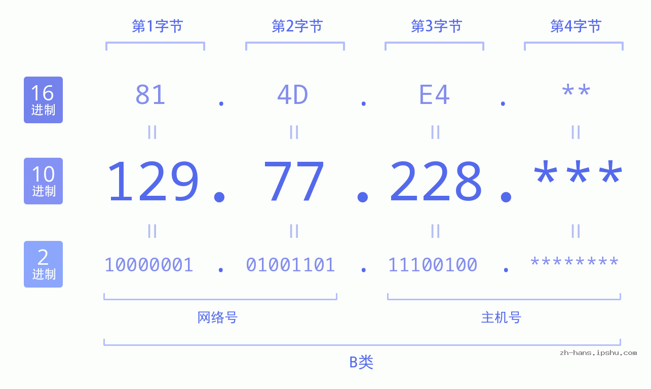 IP地址:129.77.228 数据结构图 二进制 十进制 十六进制 IPv4: 129.77.228 网络类型 网络号 主机号