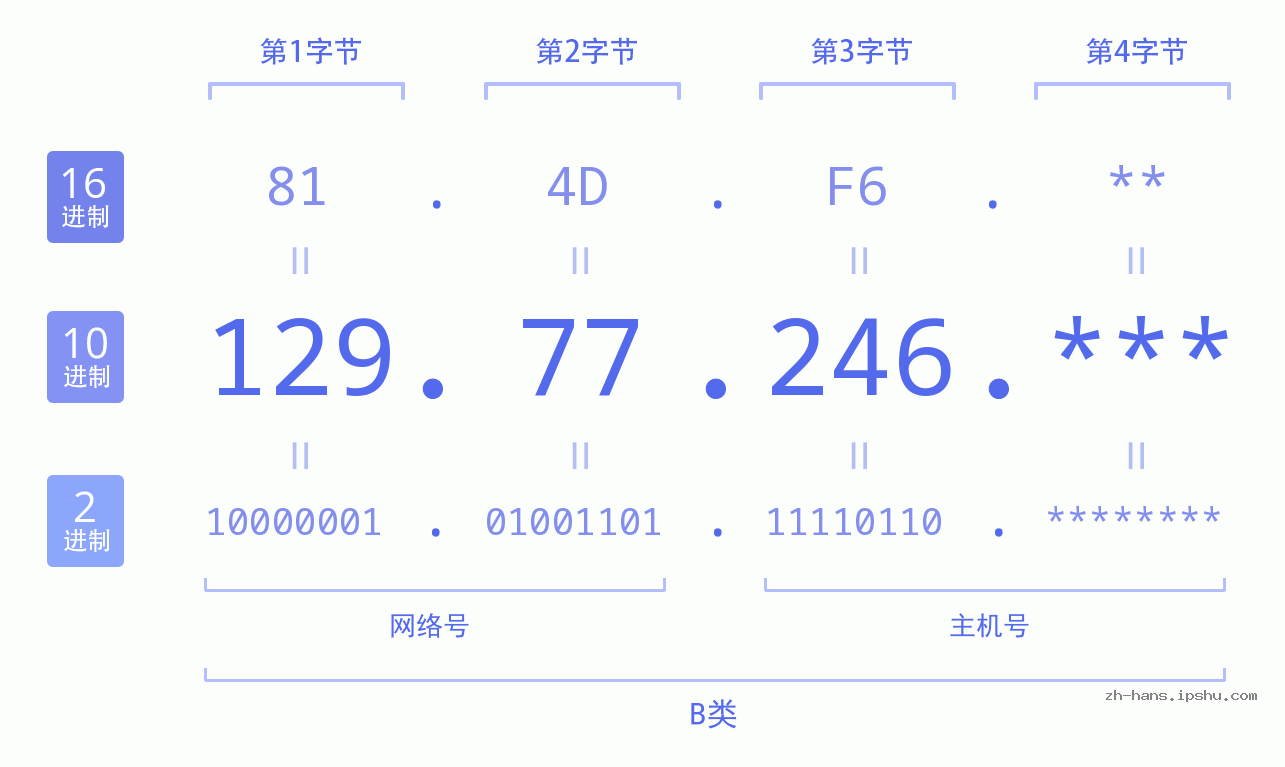 IP地址:129.77.246 数据结构图 二进制 十进制 十六进制 IPv4: 129.77.246 网络类型 网络号 主机号