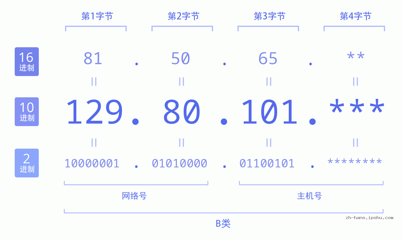 IP地址:129.80.101 数据结构图 二进制 十进制 十六进制 IPv4: 129.80.101 网络类型 网络号 主机号