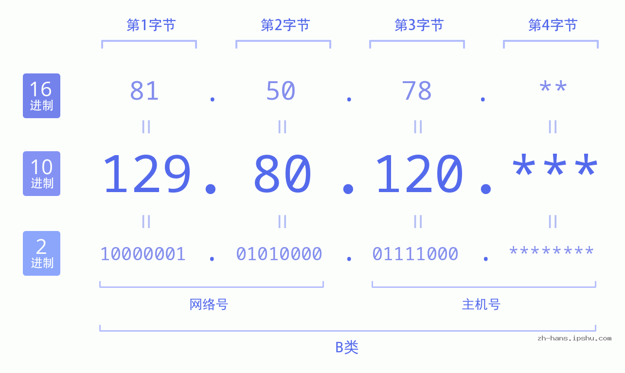 IP地址:129.80.120 数据结构图 二进制 十进制 十六进制 IPv4: 129.80.120 网络类型 网络号 主机号