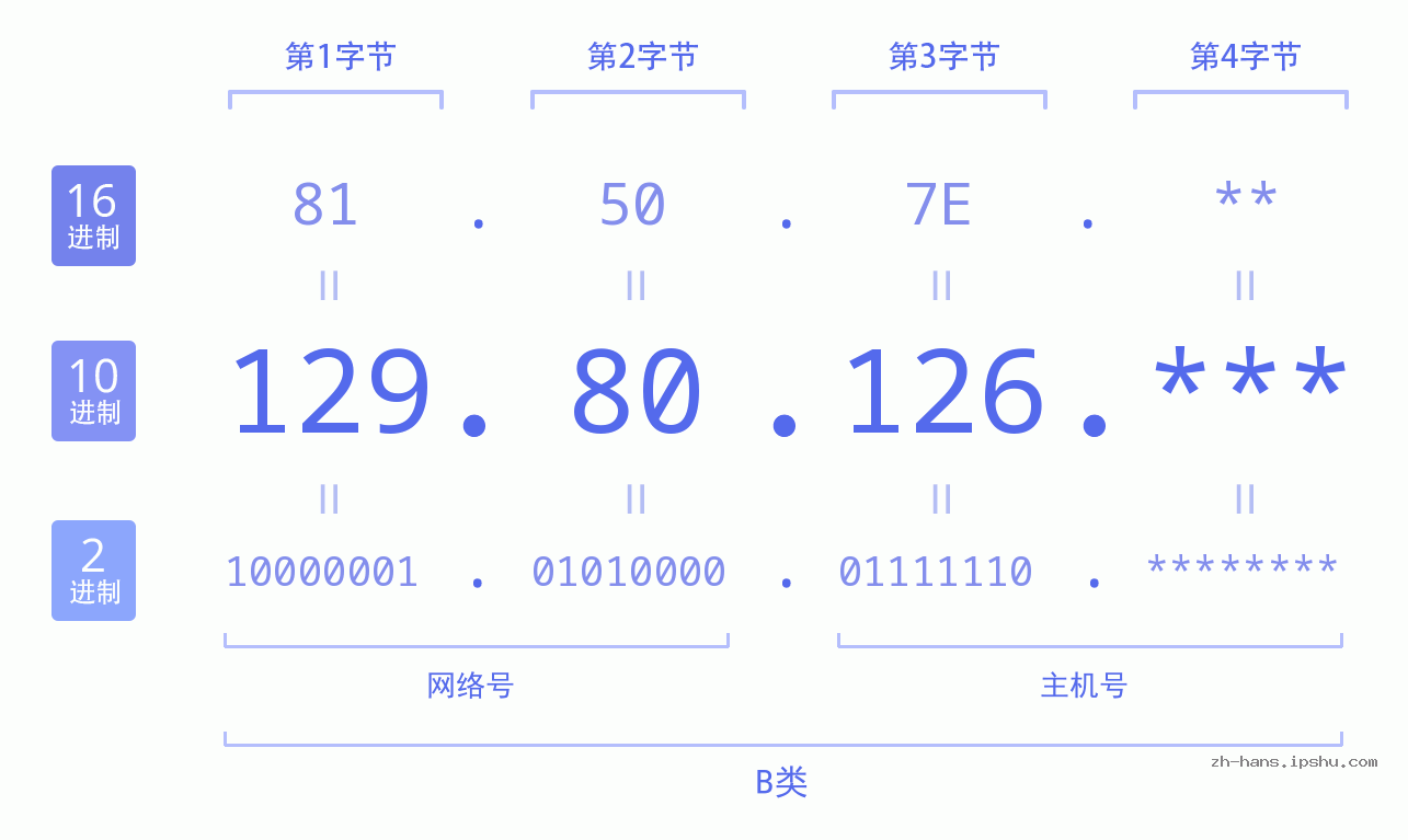IP地址:129.80.126 数据结构图 二进制 十进制 十六进制 IPv4: 129.80.126 网络类型 网络号 主机号
