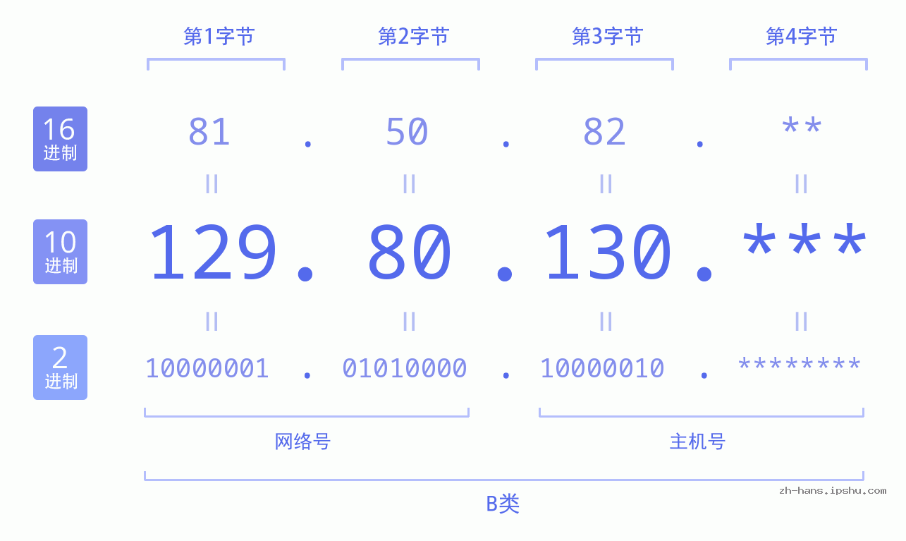 IP地址:129.80.130 数据结构图 二进制 十进制 十六进制 IPv4: 129.80.130 网络类型 网络号 主机号