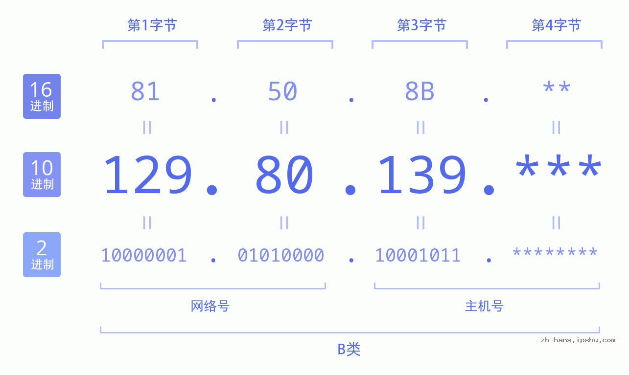 IP地址:129.80.139 数据结构图 二进制 十进制 十六进制 IPv4: 129.80.139 网络类型 网络号 主机号