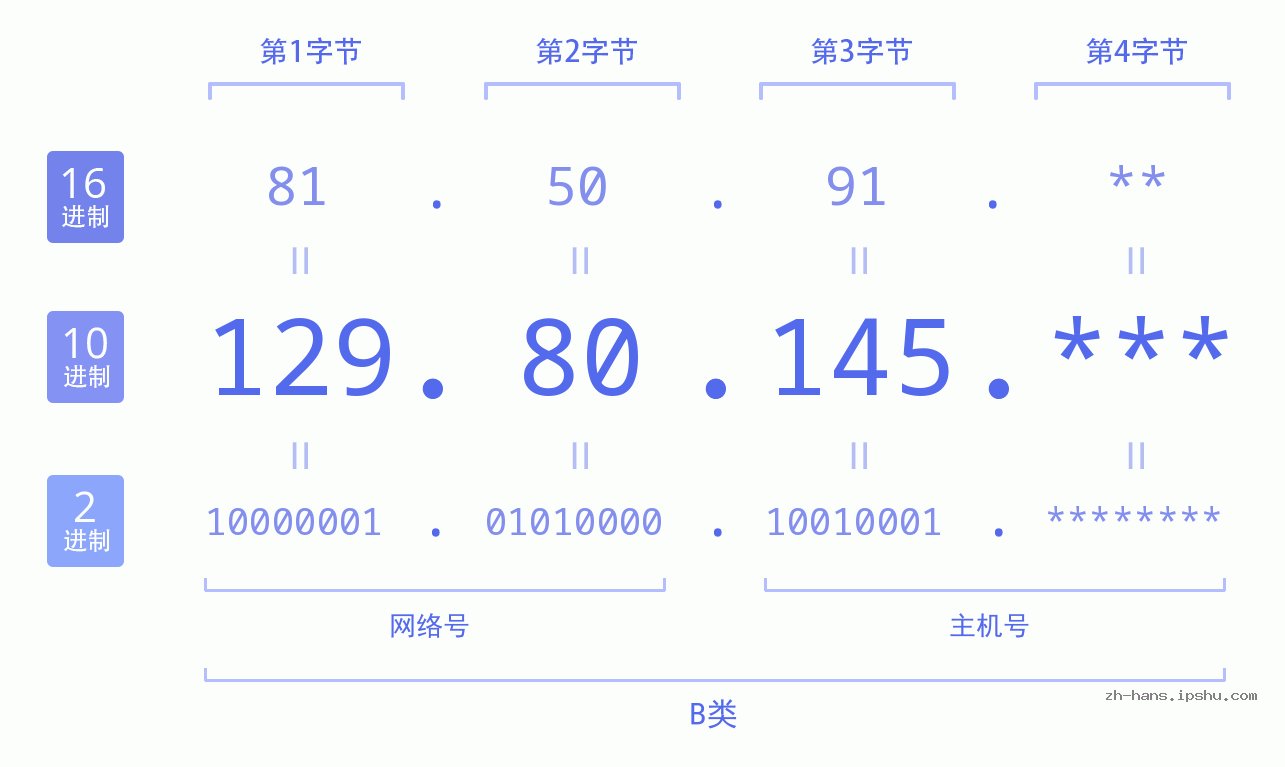 IP地址:129.80.145 数据结构图 二进制 十进制 十六进制 IPv4: 129.80.145 网络类型 网络号 主机号