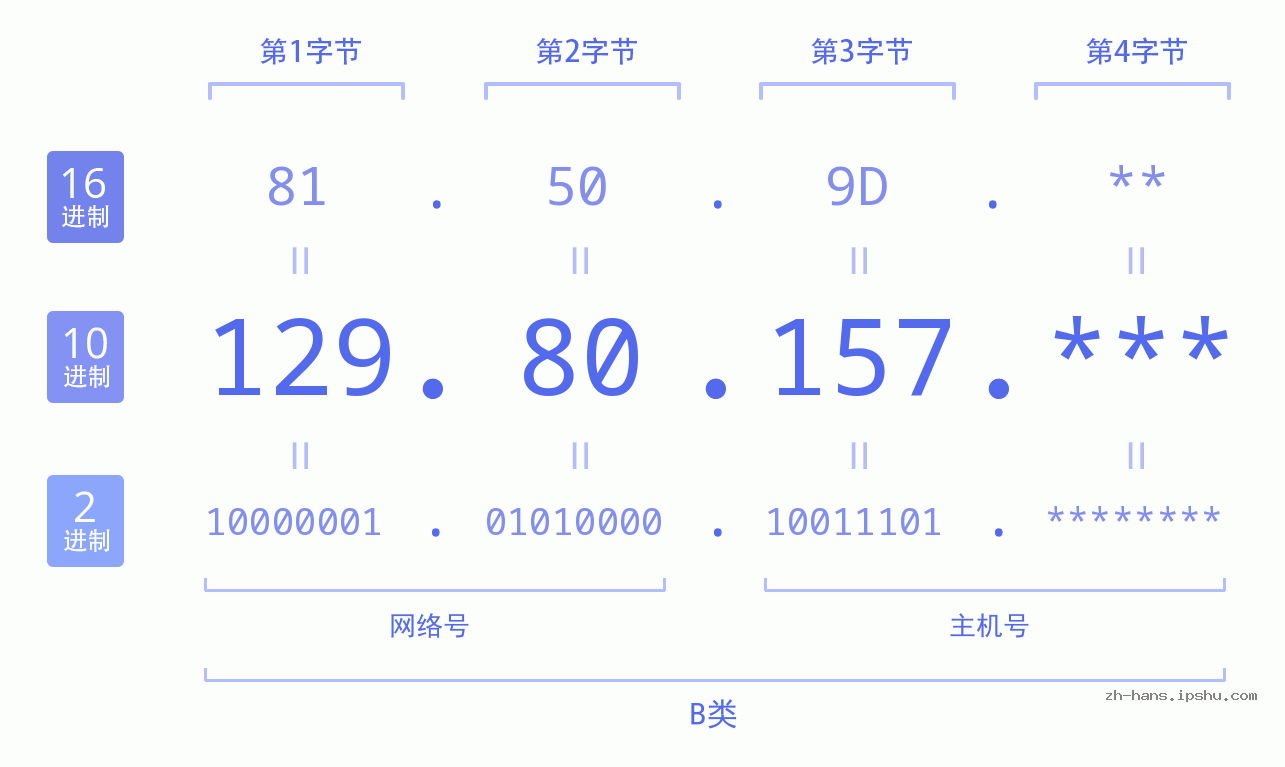 IP地址:129.80.157 数据结构图 二进制 十进制 十六进制 IPv4: 129.80.157 网络类型 网络号 主机号