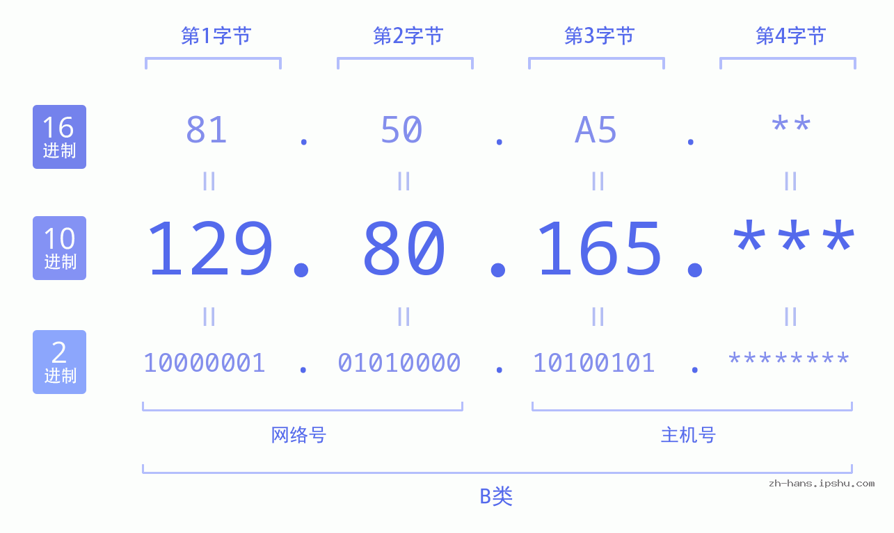 IP地址:129.80.165 数据结构图 二进制 十进制 十六进制 IPv4: 129.80.165 网络类型 网络号 主机号