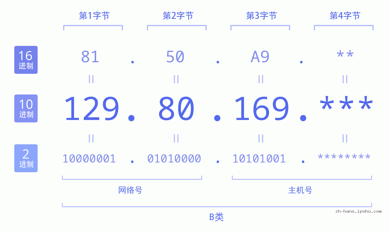 IP地址:129.80.169 数据结构图 二进制 十进制 十六进制 IPv4: 129.80.169 网络类型 网络号 主机号