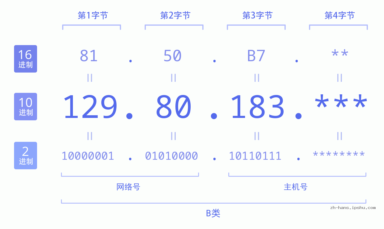 IP地址:129.80.183 数据结构图 二进制 十进制 十六进制 IPv4: 129.80.183 网络类型 网络号 主机号