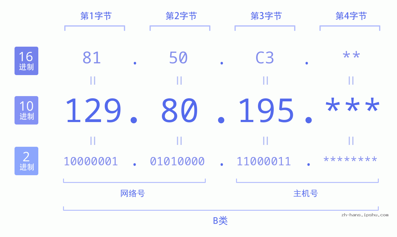 IP地址:129.80.195 数据结构图 二进制 十进制 十六进制 IPv4: 129.80.195 网络类型 网络号 主机号