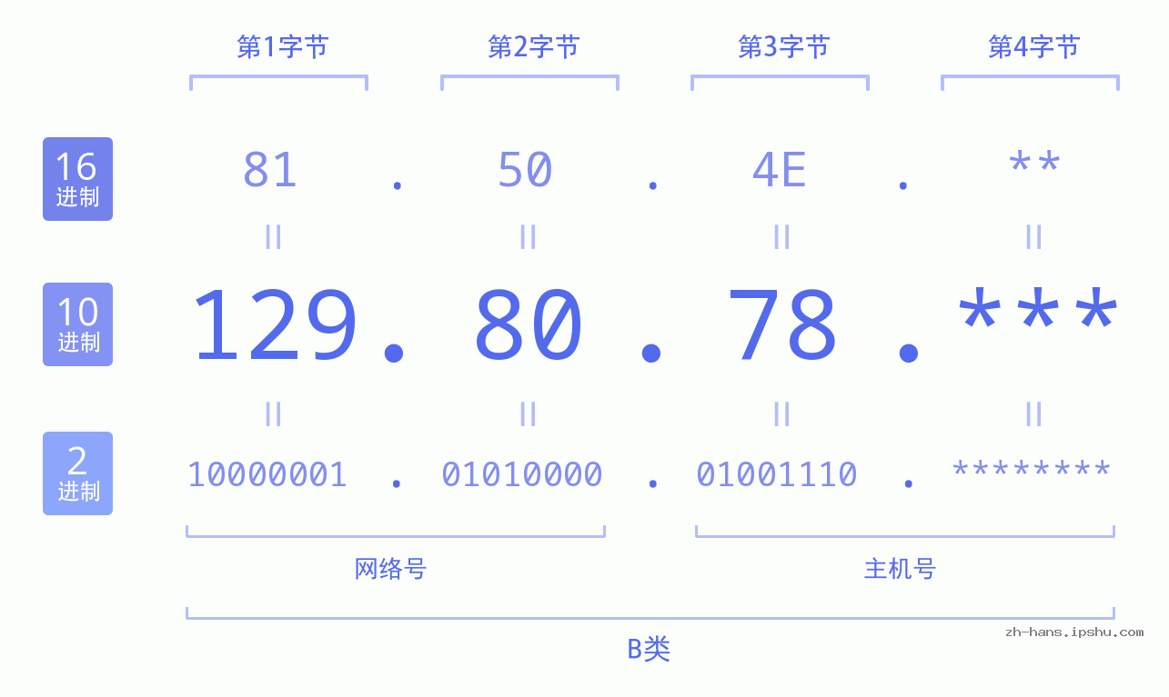 IP地址:129.80.78 数据结构图 二进制 十进制 十六进制 IPv4: 129.80.78 网络类型 网络号 主机号