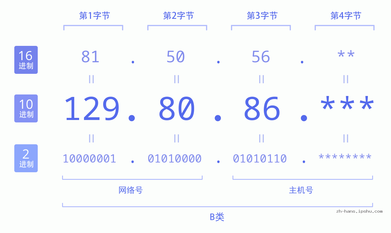 IP地址:129.80.86 数据结构图 二进制 十进制 十六进制 IPv4: 129.80.86 网络类型 网络号 主机号