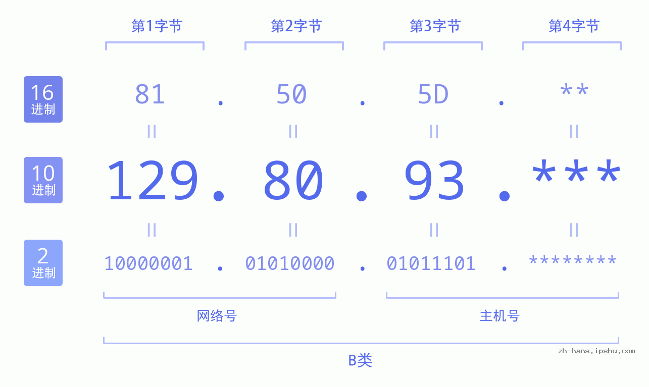 IP地址:129.80.93 数据结构图 二进制 十进制 十六进制 IPv4: 129.80.93 网络类型 网络号 主机号