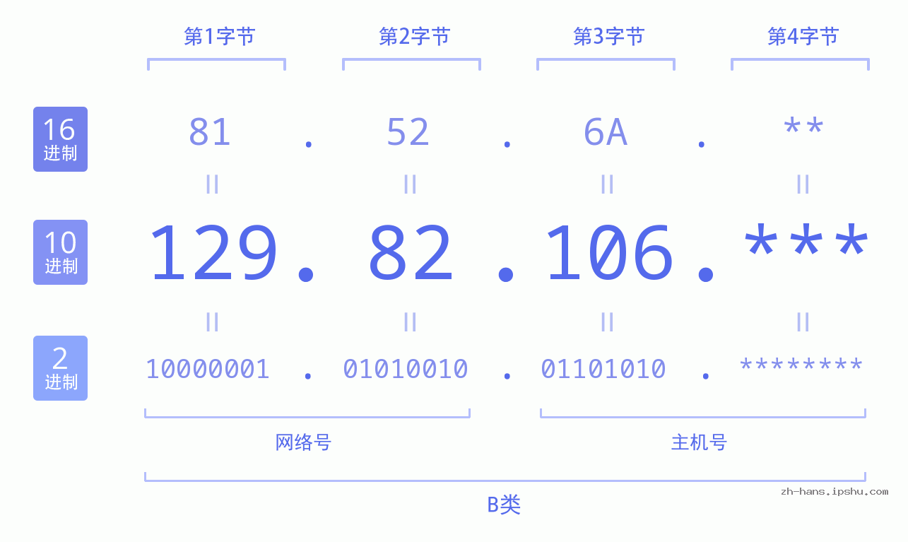 IP地址:129.82.106 数据结构图 二进制 十进制 十六进制 IPv4: 129.82.106 网络类型 网络号 主机号