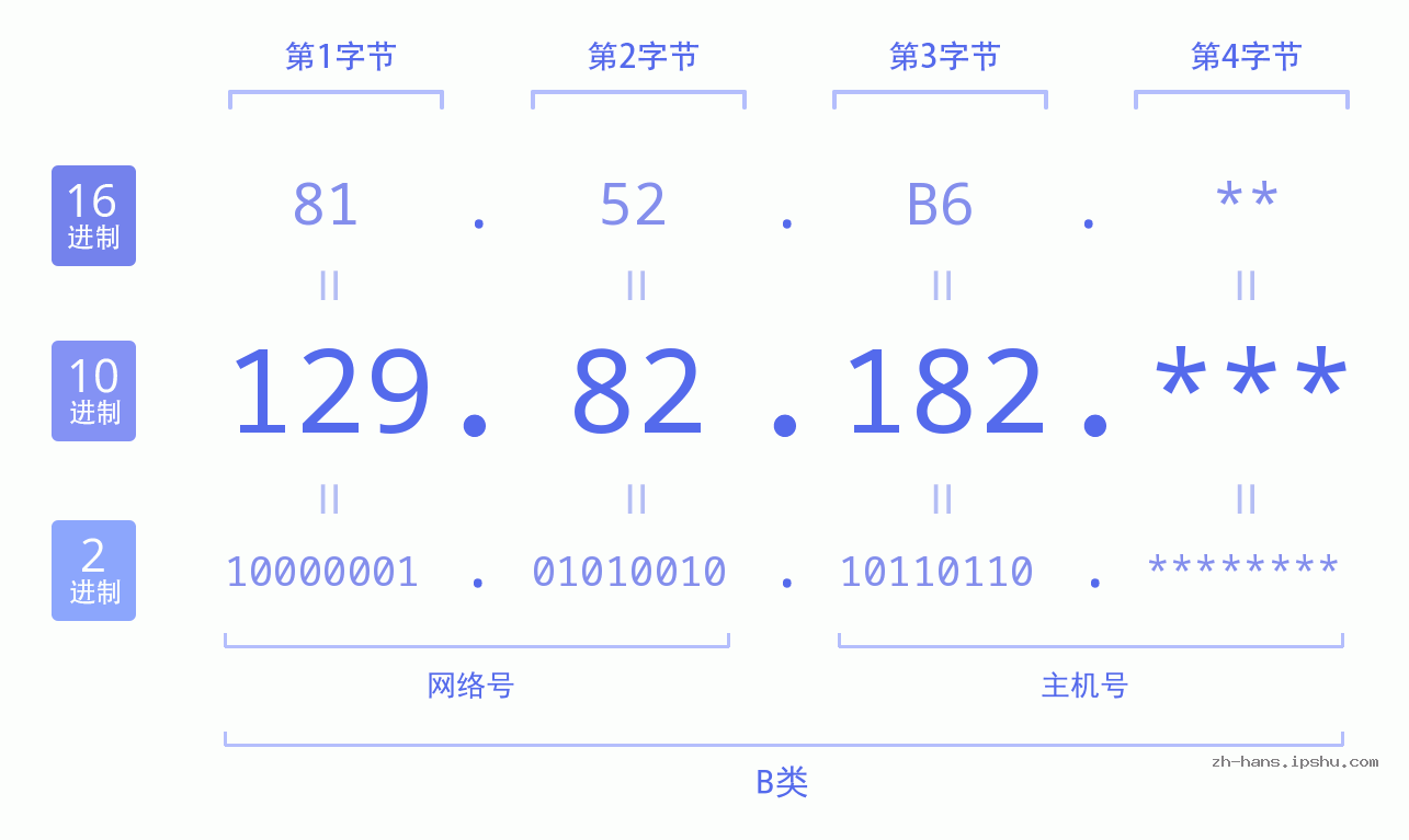 IPv4: 129.82.182 网络类型 网络号 主机号