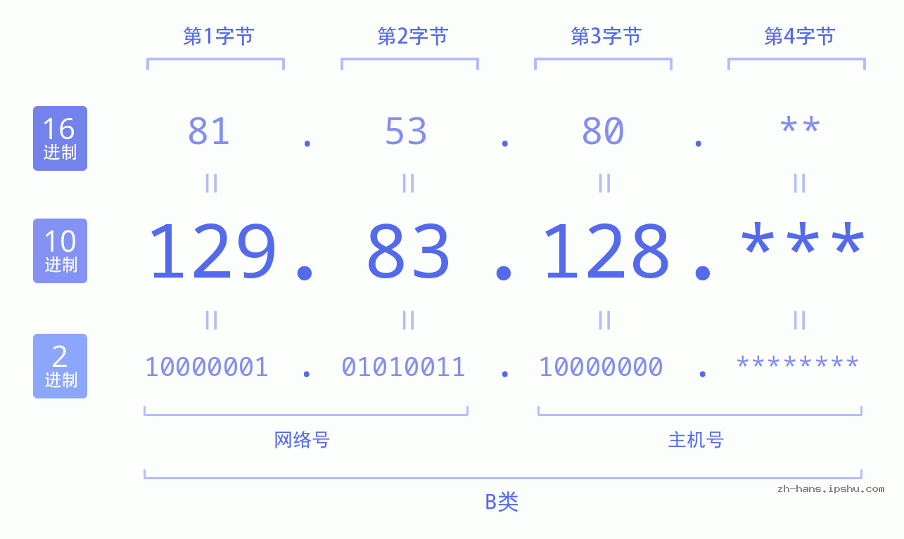IP地址:129.83.128 数据结构图 二进制 十进制 十六进制 IPv4: 129.83.128 网络类型 网络号 主机号
