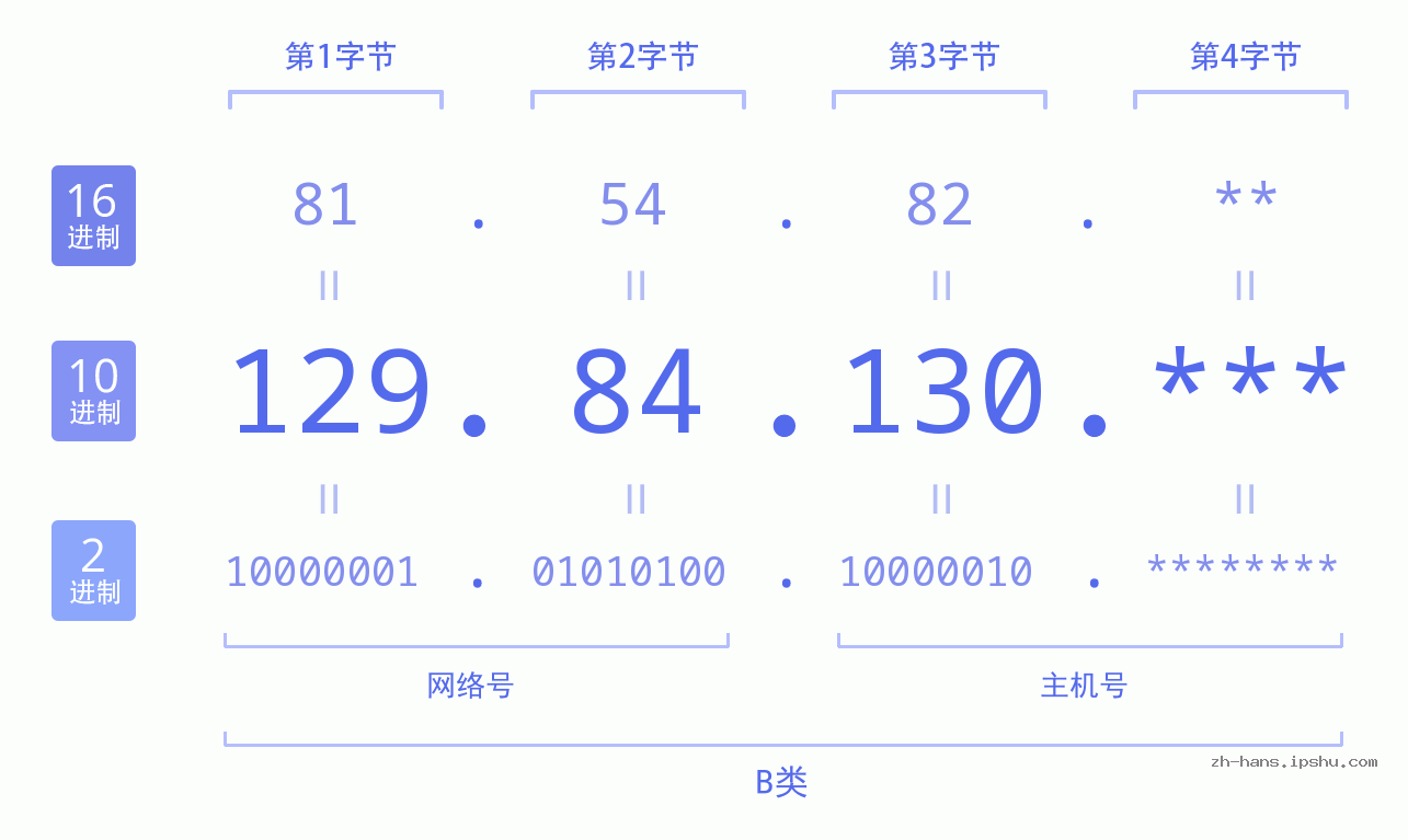 IP地址:129.84.130 数据结构图 二进制 十进制 十六进制 IPv4: 129.84.130 网络类型 网络号 主机号