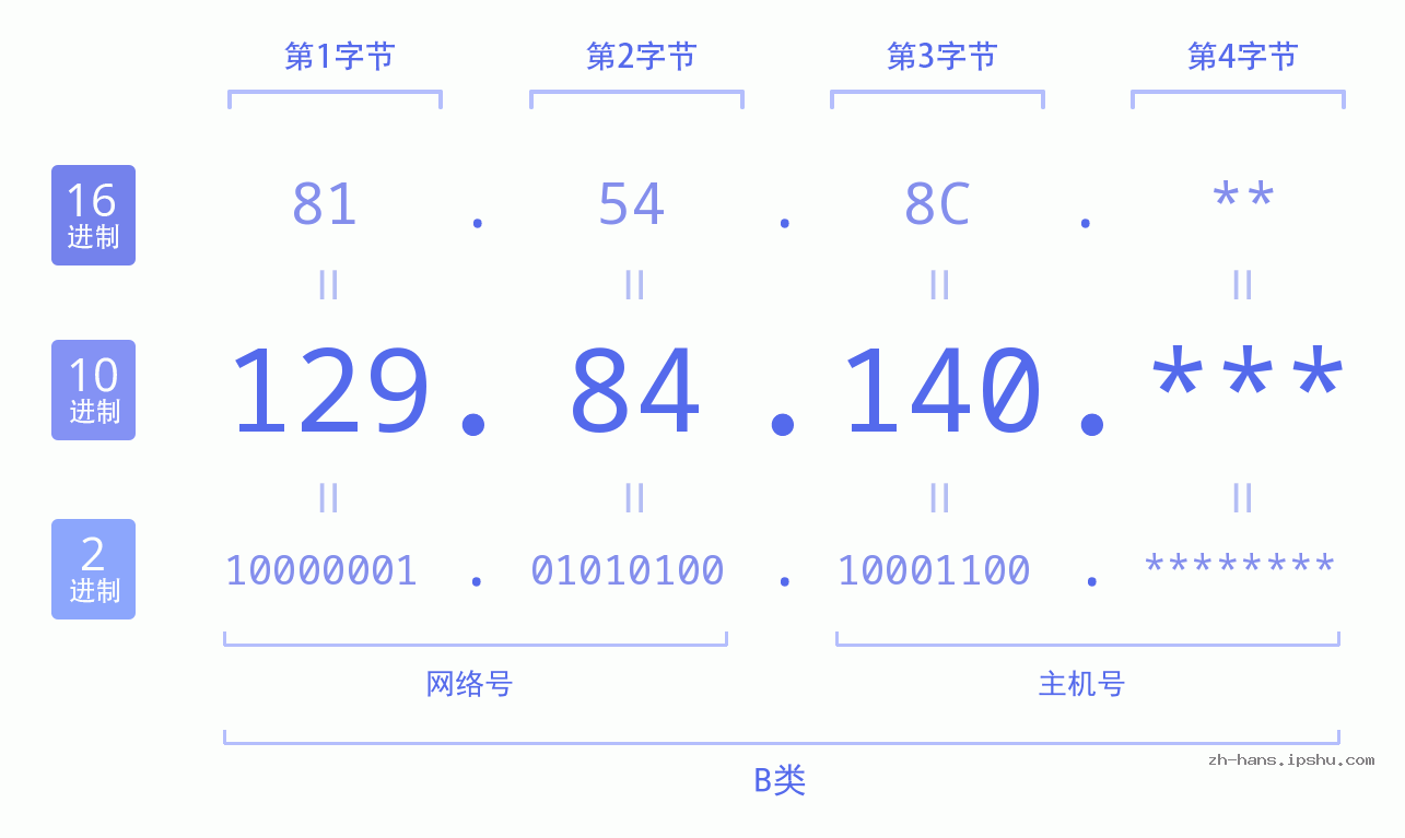IP地址:129.84.140 数据结构图 二进制 十进制 十六进制 IPv4: 129.84.140 网络类型 网络号 主机号