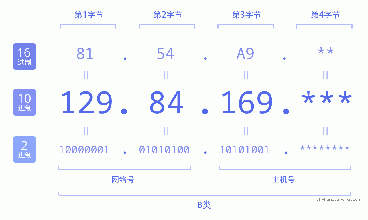 IPv4: 129.84.169 网络类型 网络号 主机号