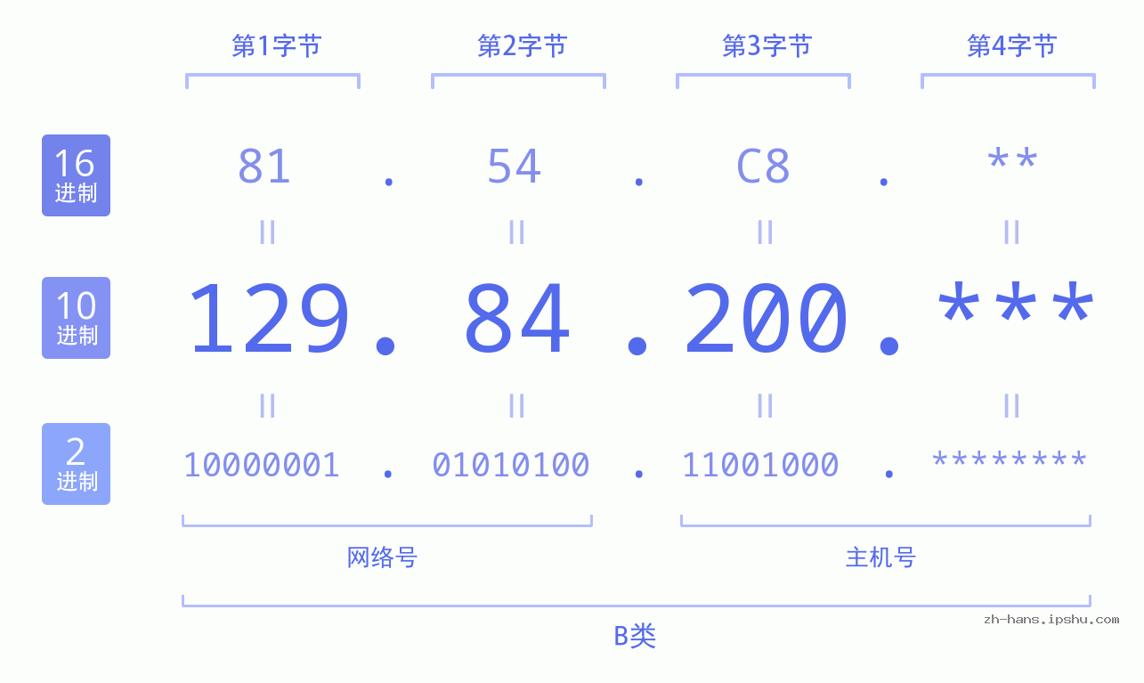 IP地址:129.84.200 数据结构图 二进制 十进制 十六进制 IPv4: 129.84.200 网络类型 网络号 主机号