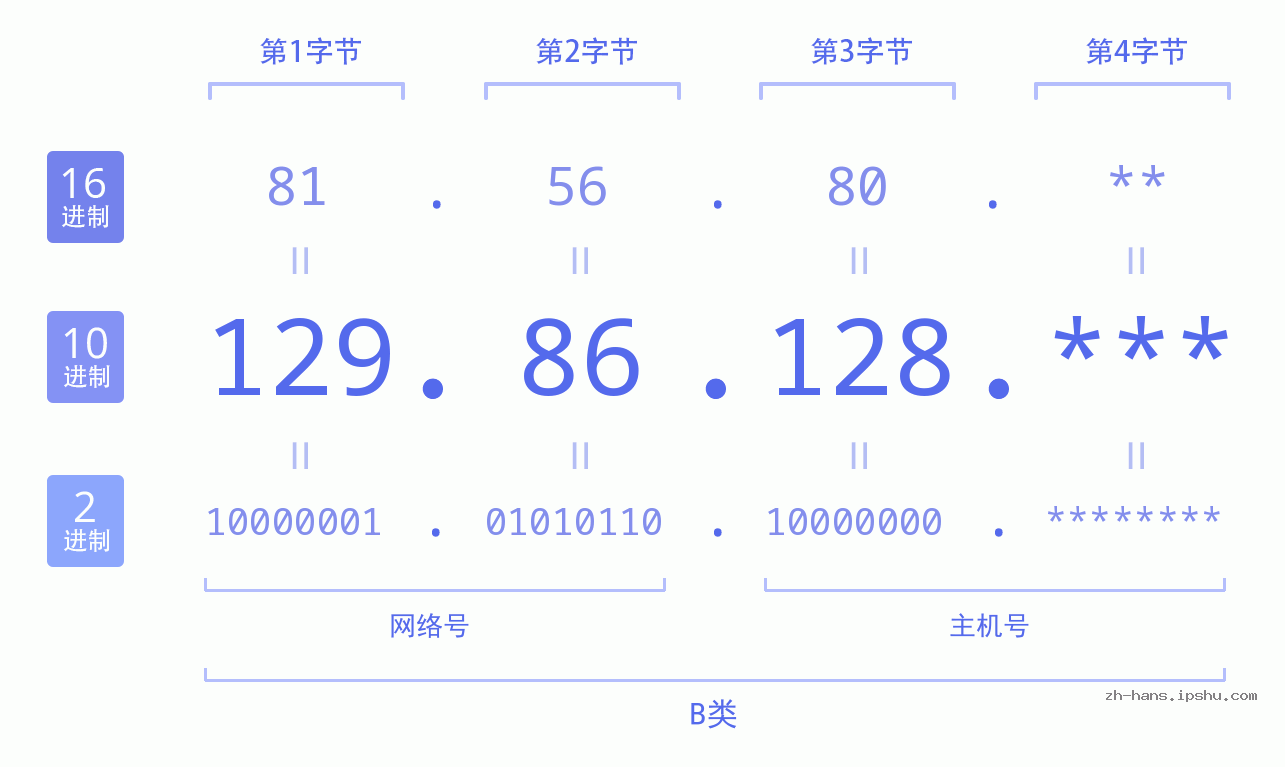 IP地址:129.86.128 数据结构图 二进制 十进制 十六进制 IPv4: 129.86.128 网络类型 网络号 主机号