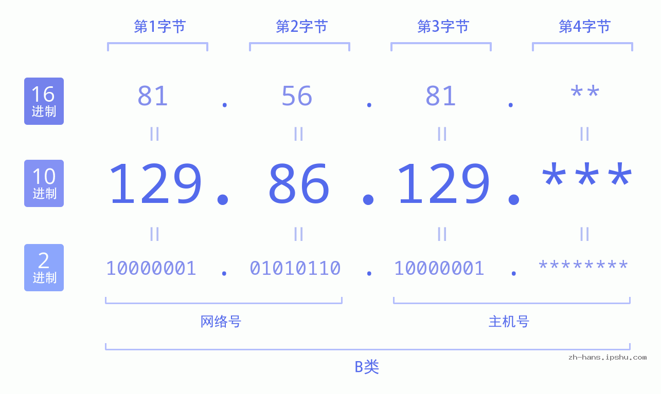 IP地址:129.86.129 数据结构图 二进制 十进制 十六进制 IPv4: 129.86.129 网络类型 网络号 主机号