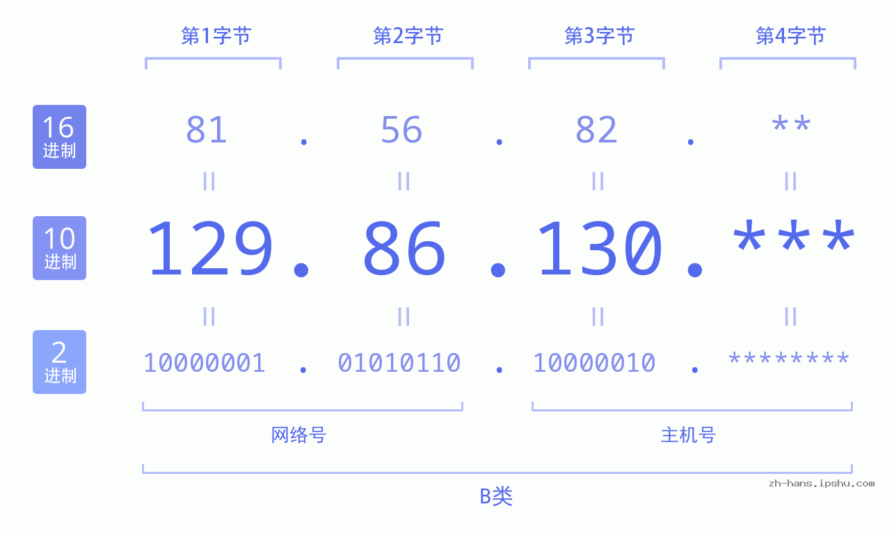 IP地址:129.86.130 数据结构图 二进制 十进制 十六进制 IPv4: 129.86.130 网络类型 网络号 主机号