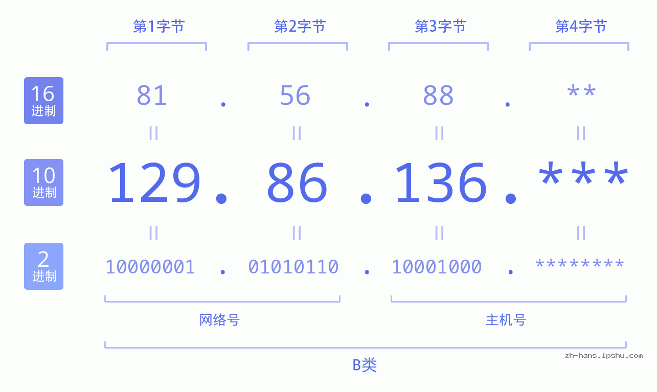 IP地址:129.86.136 数据结构图 二进制 十进制 十六进制 IPv4: 129.86.136 网络类型 网络号 主机号