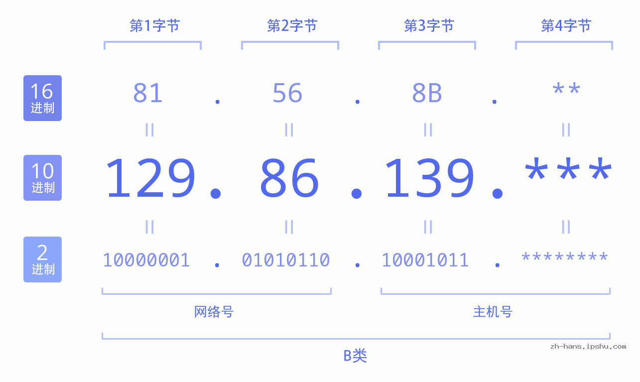 IP地址:129.86.139 数据结构图 二进制 十进制 十六进制 IPv4: 129.86.139 网络类型 网络号 主机号