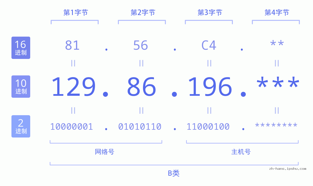 IP地址:129.86.196 数据结构图 二进制 十进制 十六进制 IPv4: 129.86.196 网络类型 网络号 主机号