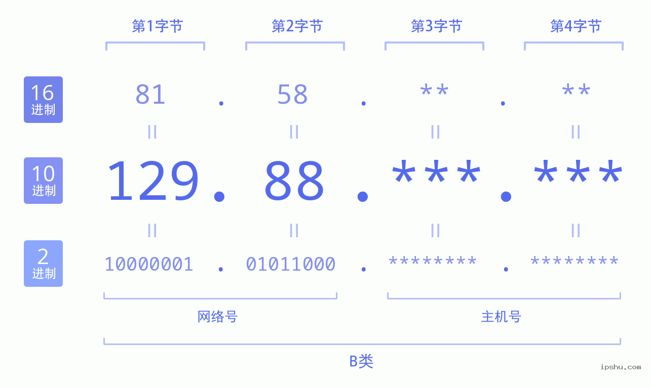 IPv4: 129.88 网络类型 网络号 主机号