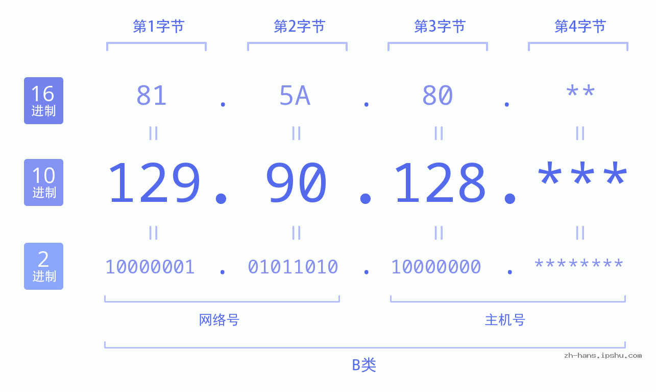 IP地址:129.90.128 数据结构图 二进制 十进制 十六进制 IPv4: 129.90.128 网络类型 网络号 主机号