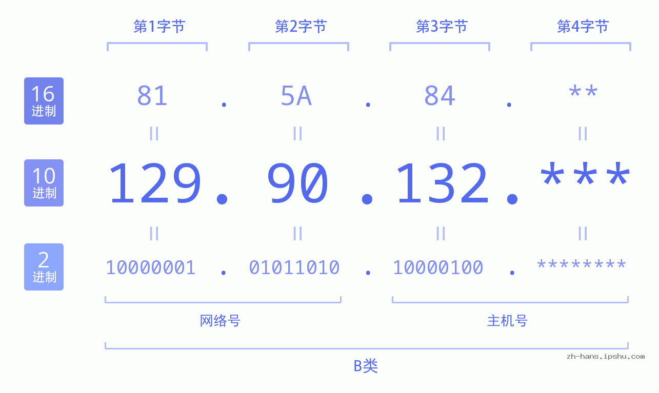 IP地址:129.90.132 数据结构图 二进制 十进制 十六进制 IPv4: 129.90.132 网络类型 网络号 主机号