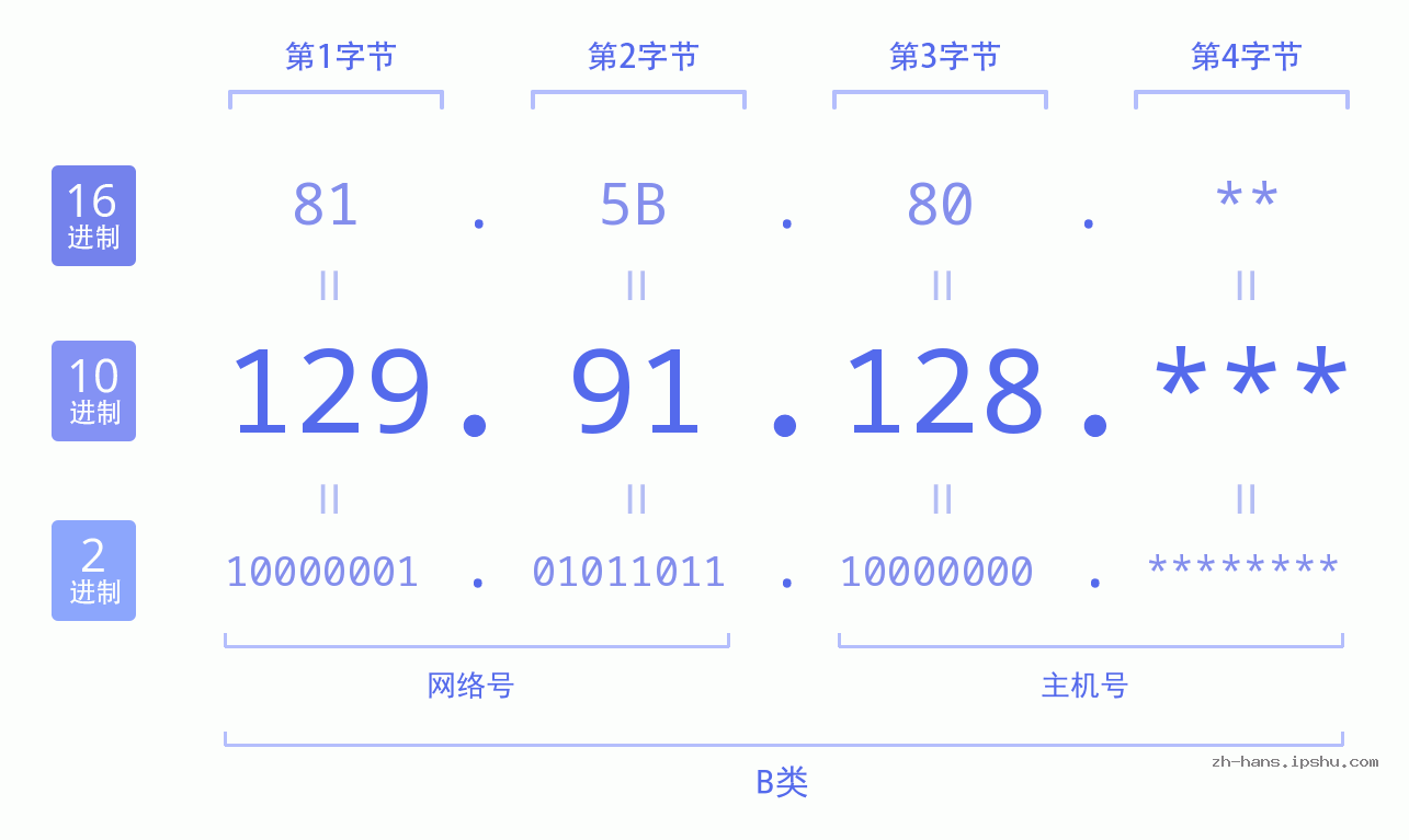 IP地址:129.91.128 数据结构图 二进制 十进制 十六进制 IPv4: 129.91.128 网络类型 网络号 主机号