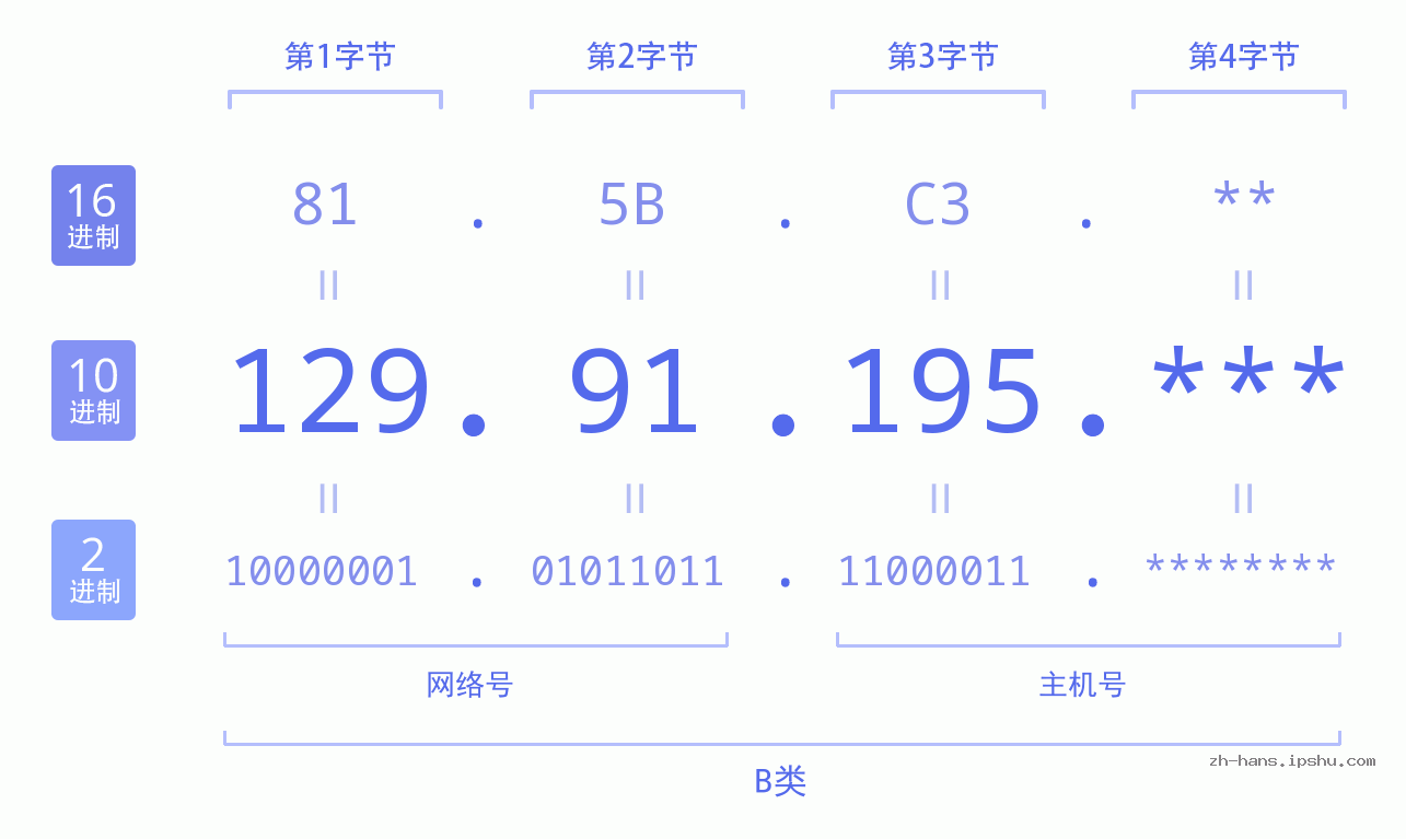 IPv4: 129.91.195 网络类型 网络号 主机号