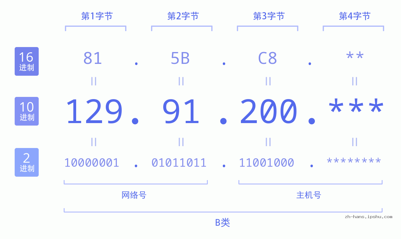 IP地址:129.91.200 数据结构图 二进制 十进制 十六进制 IPv4: 129.91.200 网络类型 网络号 主机号