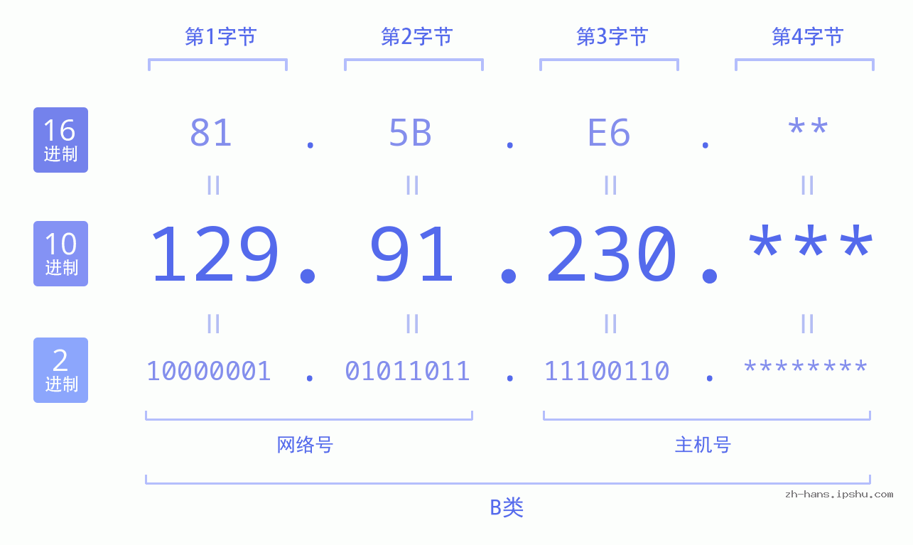 IP地址:129.91.230 数据结构图 二进制 十进制 十六进制 IPv4: 129.91.230 网络类型 网络号 主机号