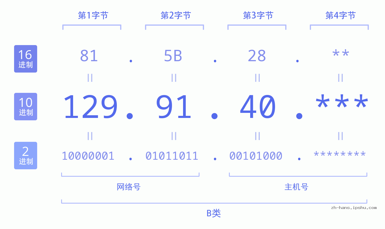 IP地址:129.91.40 数据结构图 二进制 十进制 十六进制 IPv4: 129.91.40 网络类型 网络号 主机号