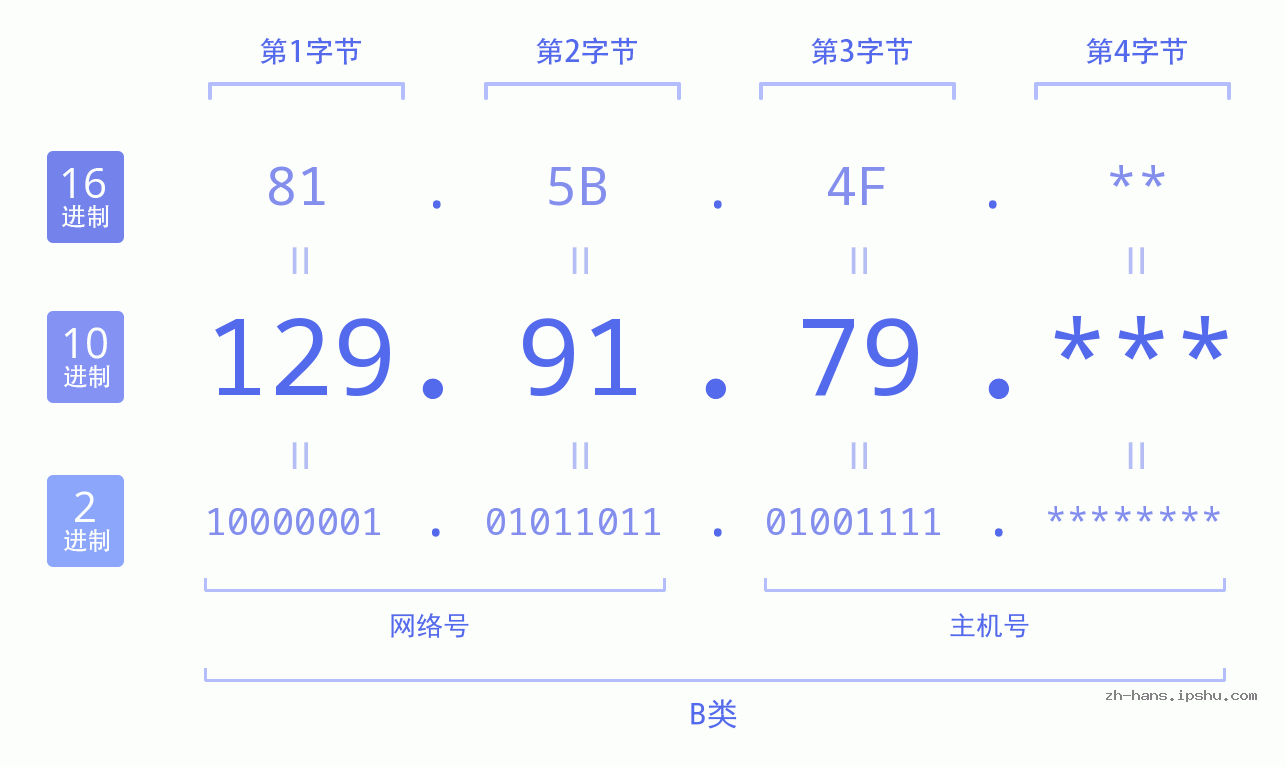 IP地址:129.91.79 数据结构图 二进制 十进制 十六进制 IPv4: 129.91.79 网络类型 网络号 主机号